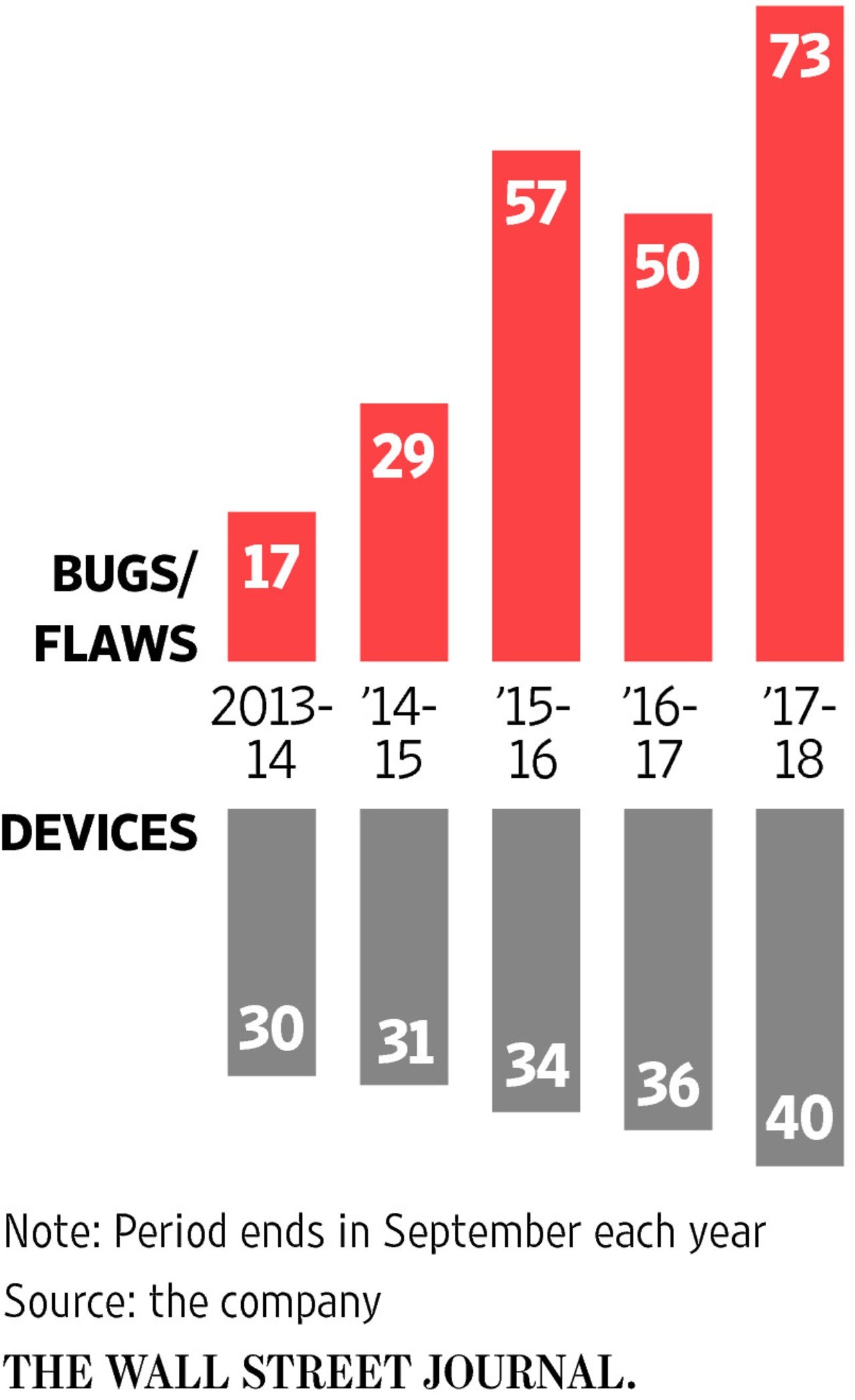 Apple Devices and Bugs over time