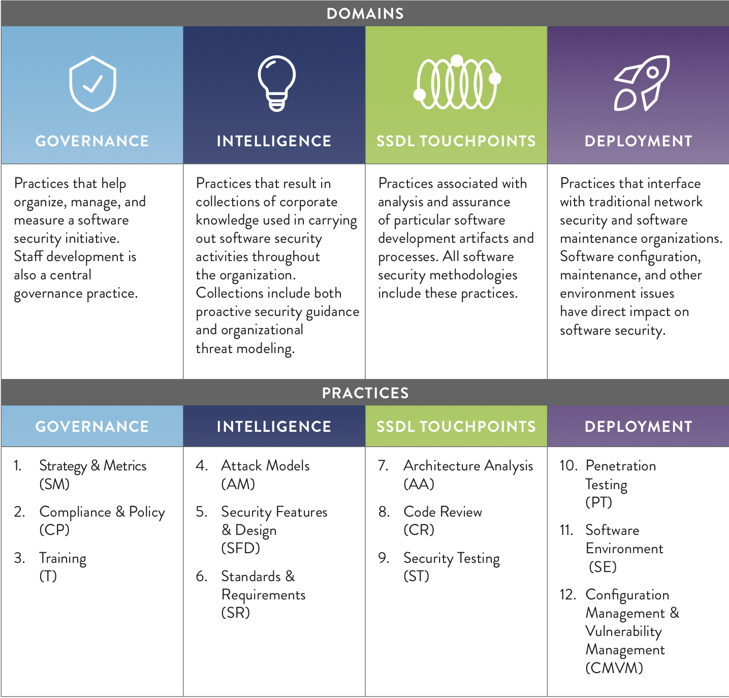 BSIMM11 Framework