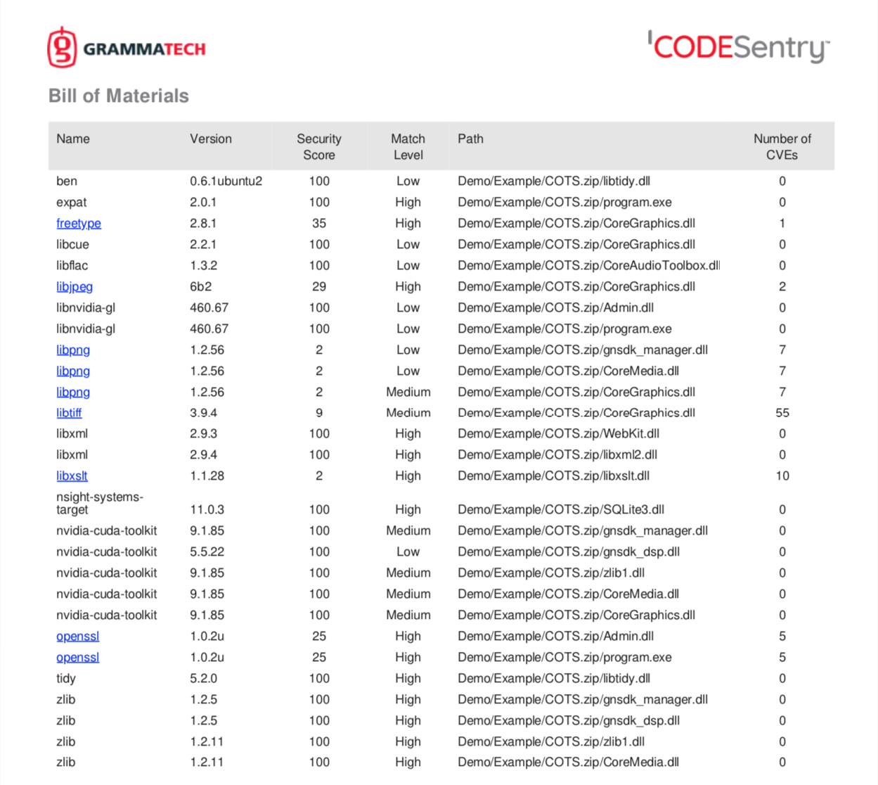 CodeSentry SBOM