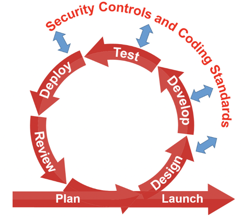 DevSecOps in Safety Critical Avionic Software and the Role of Static Analysis Pic 3