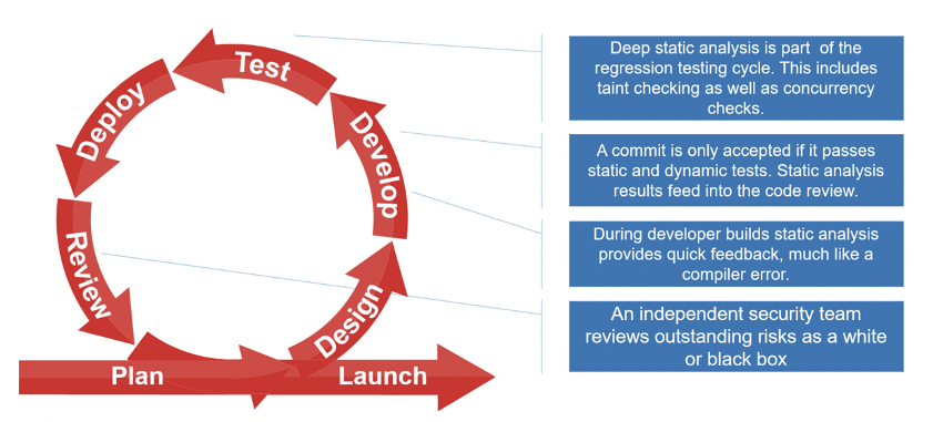 DevSecOps in Safety Critical Avionic Software and the Role of Static Analysis Pic 4