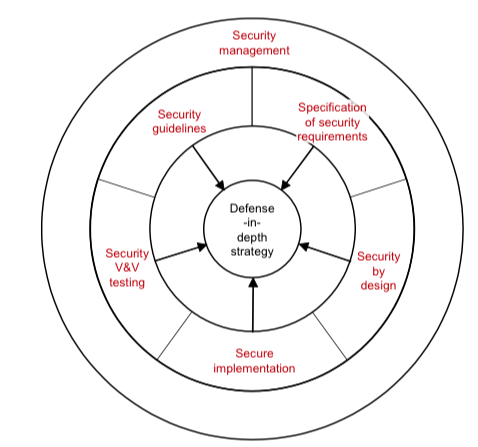 IEC 62443 Defense in Depth.png