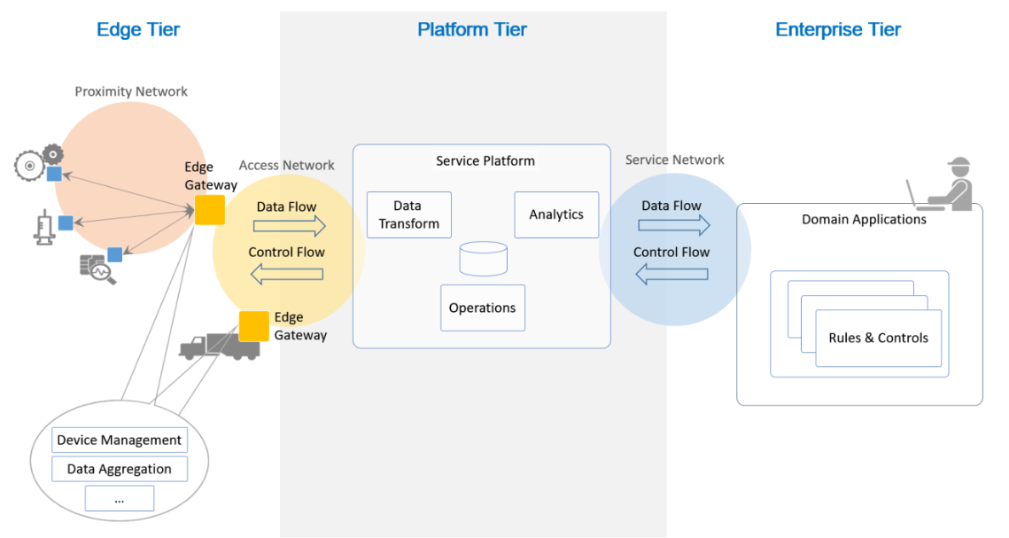 IIC Reference Architecture - Implementation view