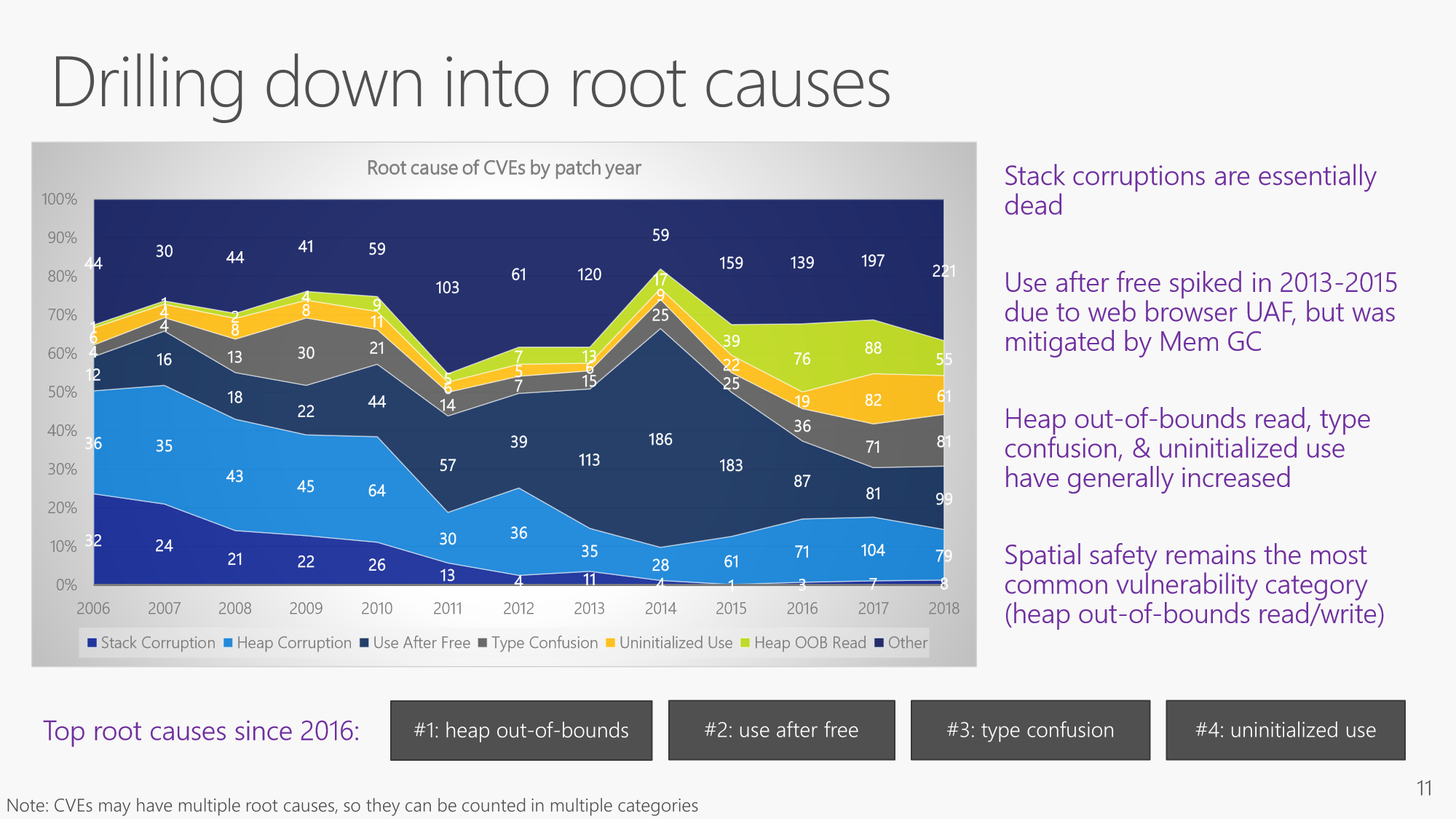 Memory Saferty Issues Still the Cause of Security Bugs pic 2