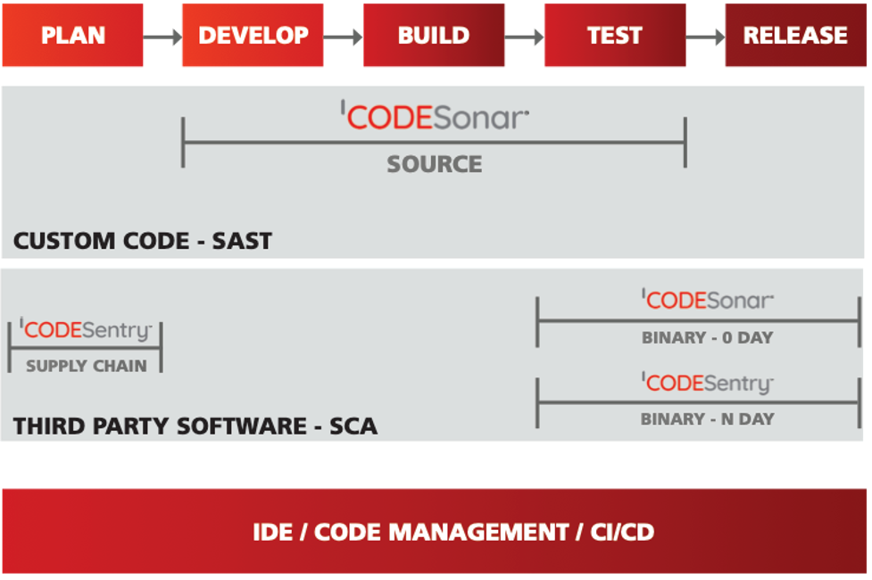 Multilanguage SAST and SCA for Android Platforms and Applications  PIC 1