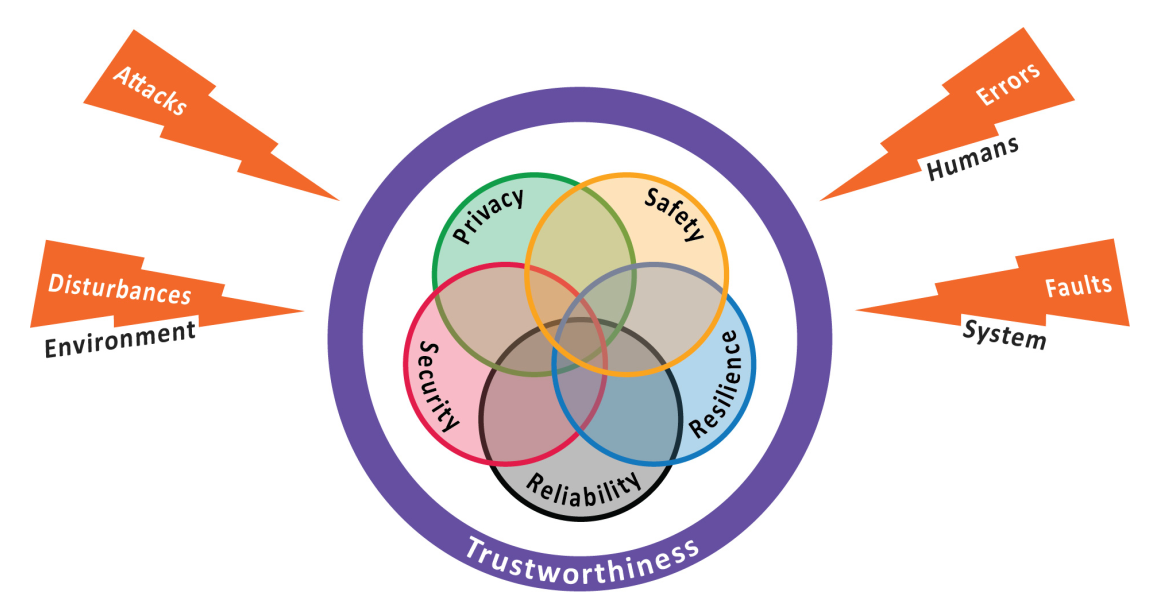 Role of Static Analysis in Assessing Trustworthiness of IIoT Software Pic 1