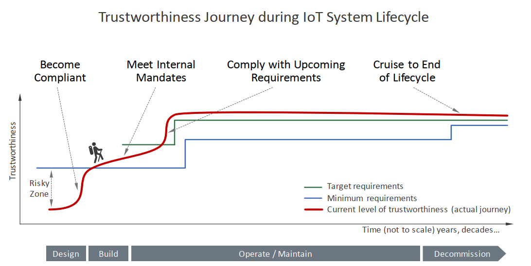 Role of Static Analysis in Assessing Trustworthiness of IIoT Software Pic 2