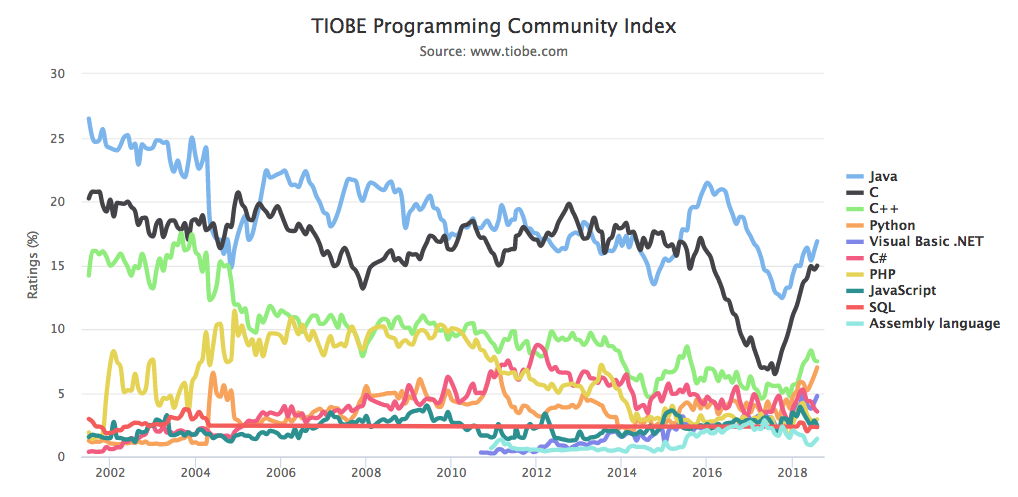 TIOBE Index 2018