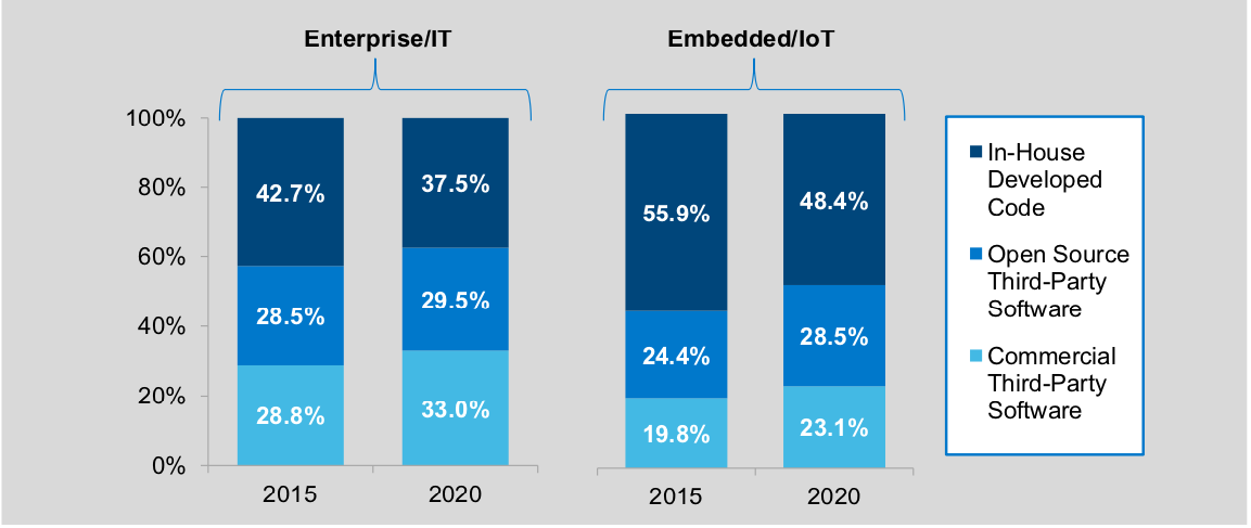 VDC Software Reuse Trend